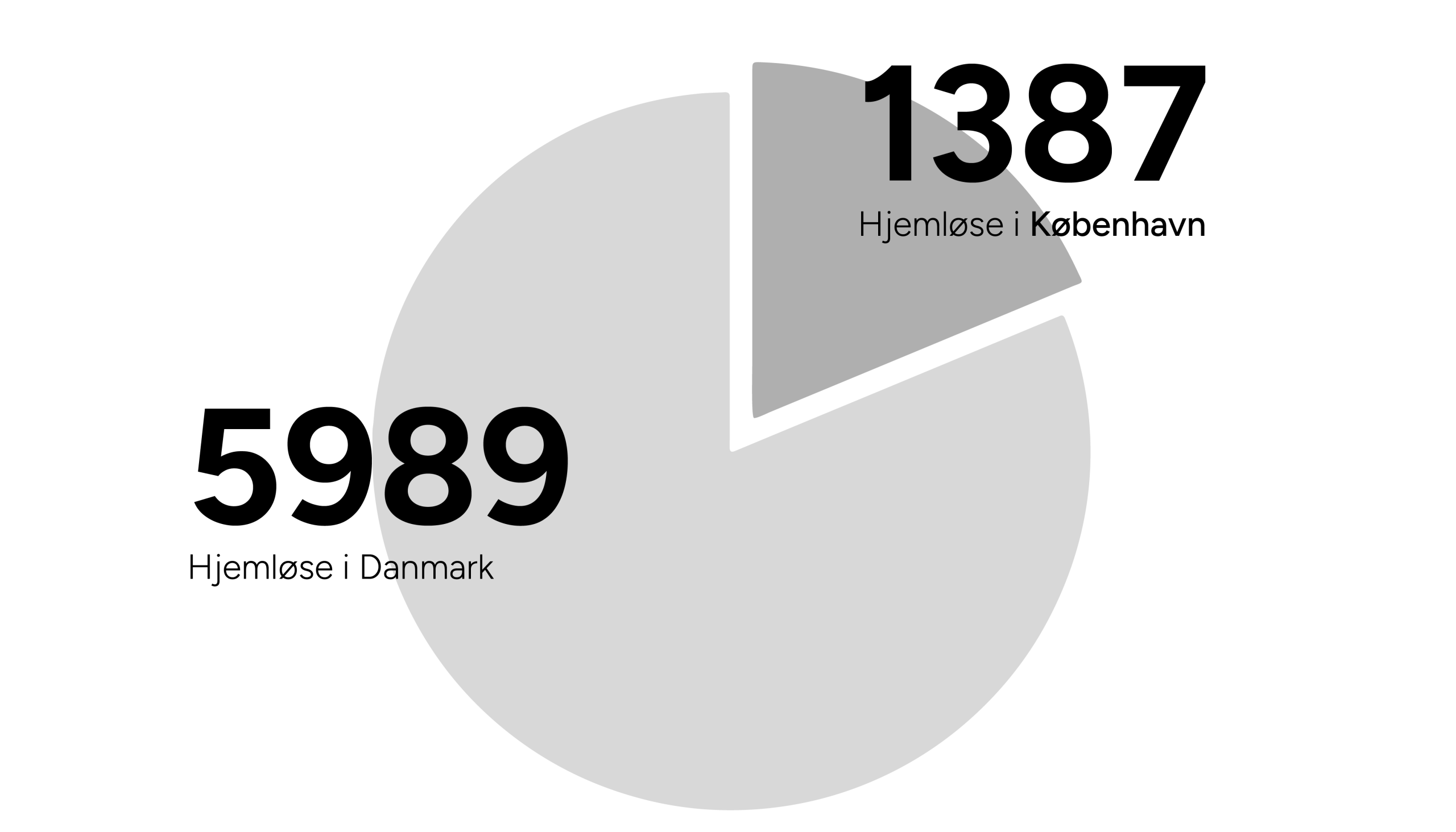 Antal-hjemløse_DK 1